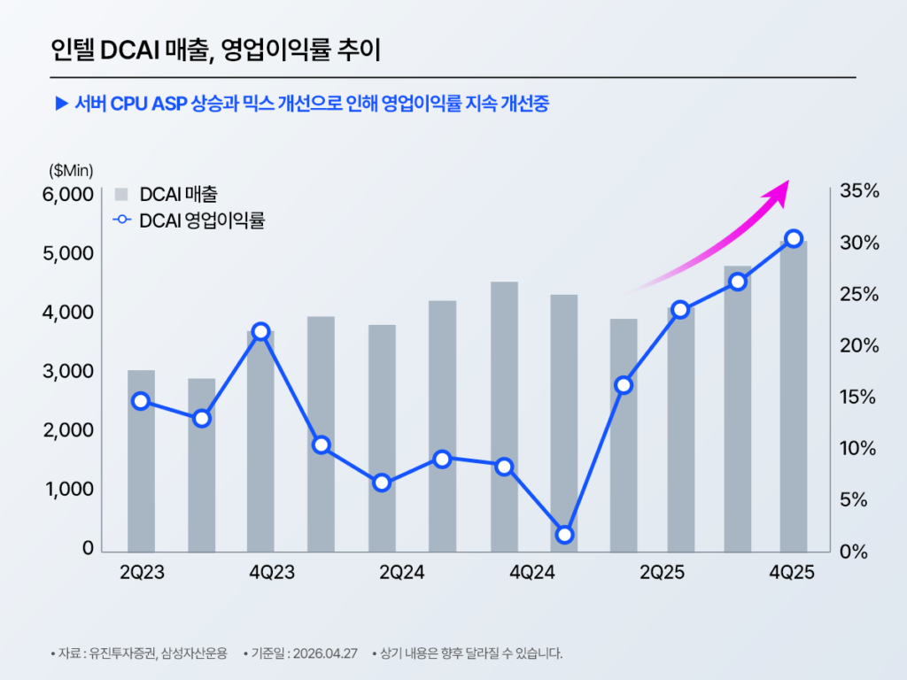 인텔 DCAI 매출과 영업이익률 추이를 나타낸 막대·선 혼합그래프, 서버 CPU ASP 상승과 믹스 개선으로 2Q23부터 4Q25까지 영업이익률이 지속 개선되는 추이, 자료 유진투자증권·삼성자산운용, 기준일 2026.04.27