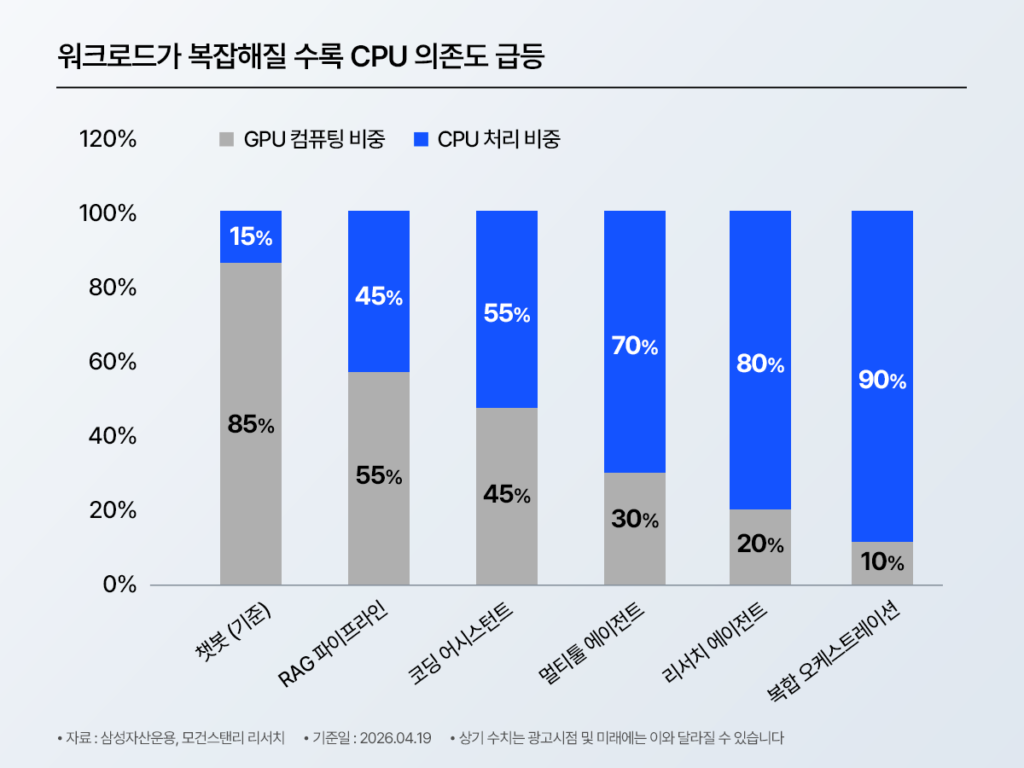 AI 워크로드 복잡도별 CPU 의존도 비중 누적 막대그래프 – 챗봇(기준) CPU 처리 비중 15%에서 복합 오케스트레이션 90%까지 급증. GPU 컴퓨팅 비중과 CPU 처리 비중 비교. 출처: 삼성자산운용·모건스탠리 리서치, 기준일 2026.04.19