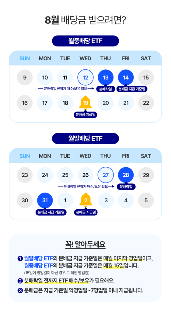 8월 배당금 받으려면? KODEX 월중배당 ETF·월말배당 ETF 분배락일·지급기준일·지급일 캘린더 인포그래픽 – 월중배당: 분배락일 8/13, 지급기준일 8/14, 지급일 8/19. 월말배당: 분배락일 8/28, 지급기준일 8/31, 지급일 9/2. 분배락일 전까지 매수/보유 필요, 지급기준일 익영업일~7영업일 이내 지급 안내 포함