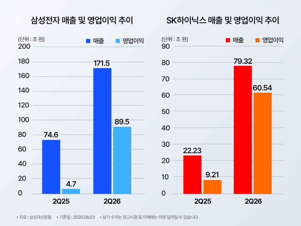 삼성전자·SK하이닉스 2Q25 대비 2Q26 실적 비교 막대그래프 – 삼성전자 매출 74.6조→171.5조 원, 영업이익 4.7조→89.5조 원. SK하이닉스 매출 22.23조→79.32조 원, 영업이익 9.21조→60.54조 원. 출처: 삼성자산운용, 기준일 2026.08.03