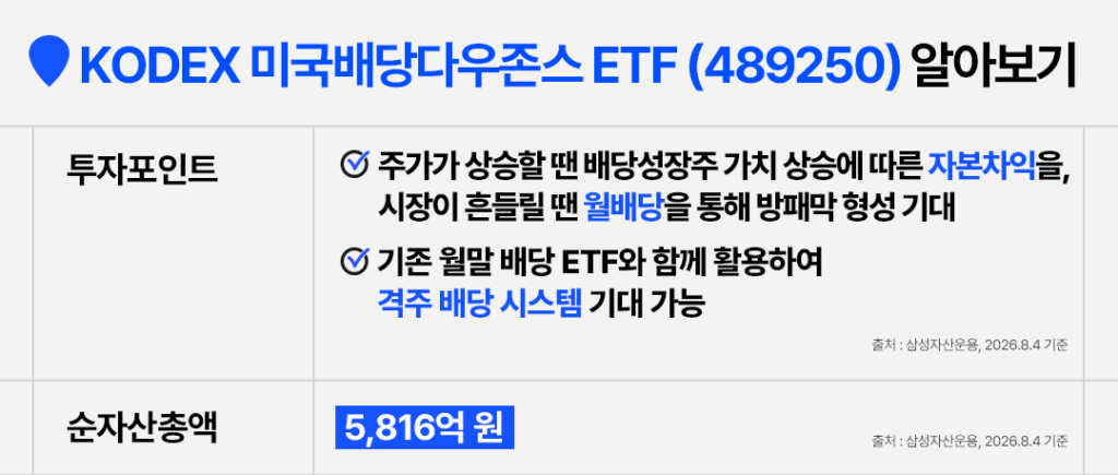 KODEX 미국배당다우존스 ETF(489250) 투자포인트와 순자산총액 안내 표. 주가 상승 시 배당성장주 가치 상승에 따른 자본차익, 시장 변동 시 월배당을 통한 방패막 형성 기대라는 투자포인트 2가지와, 기존 월말 배당 ETF와 함께 활용 시 격주 배당 시스템 구성 가능하다는 설명 포함. 순자산총액은 2026년 8월 4일 기준 5,816억 원, 출처는 삼성자산운용