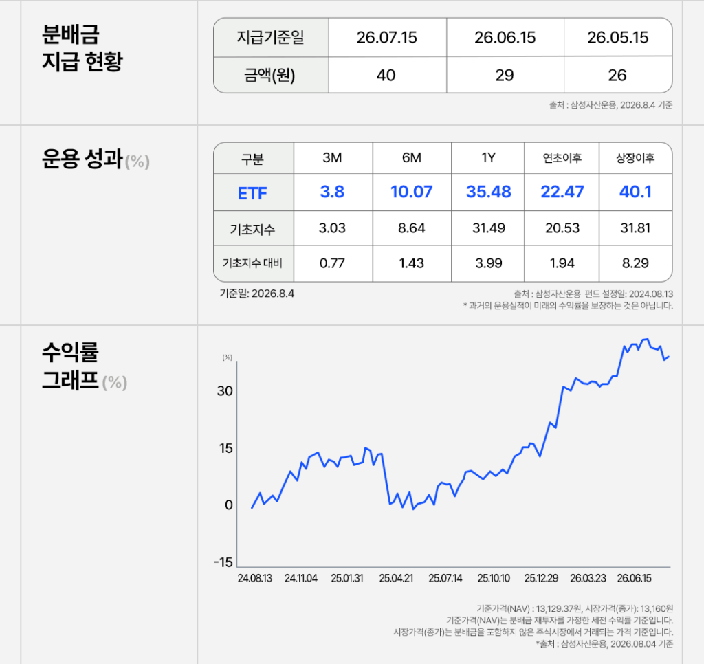 KODEX 미국배당다우존스 ETF(489250) 분배금 지급 현황, 운용성과, 수익률 그래프 표. 분배금은 2026년 7월 15일 40원, 6월 15일 29원, 5월 15일 26원 지급. 운용성과는 3개월·6개월·1년·연초이후·상장이후 구간별로 ETF 수익률과 기초지수, 기초지수 대비 초과수익률을 비교 표기(2026년 8월 4일 기준). 하단에는 2024년 8월 설정일부터 2026년 8월까지 누적 수익률 추이를 나타낸 꺾은선 그래프 포함, 과거 운용실적이 미래 수익률을 보장하지 않는다는 안내 문구 포함