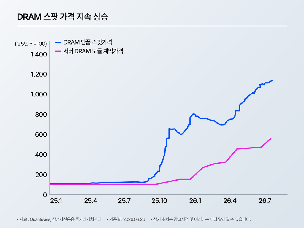 DRAM 스팟 가격 지속 상승 추이를 보여주는 그래프. 2025년 초를 100으로 기준 삼아 DRAM 단품 스팟가격(파란선)과 서버 DRAM 모듈 계약가격(분홍선)을 2025년 1월부터 2026년 7월까지 비교. DRAM 단품 스팟가격은 2025년 9~10월경부터 급격히 상승해 한때 800선까지 올랐다가 조정 후 2026년 들어 재상승하며 2026년 7월 기준 약 1,150 수준까지 도달. 서버 DRAM 모듈 계약가격은 상대적으로 완만하게 상승해 2026년 7월 기준 약 550~560 수준. 자료 출처는 Quantiwise 및 삼성자산운용 투자리서치센터, 기준일은 2026년 8월 26일이며 상기 수치는 광고시점 이후 달라질 수 있다는 안내 포함