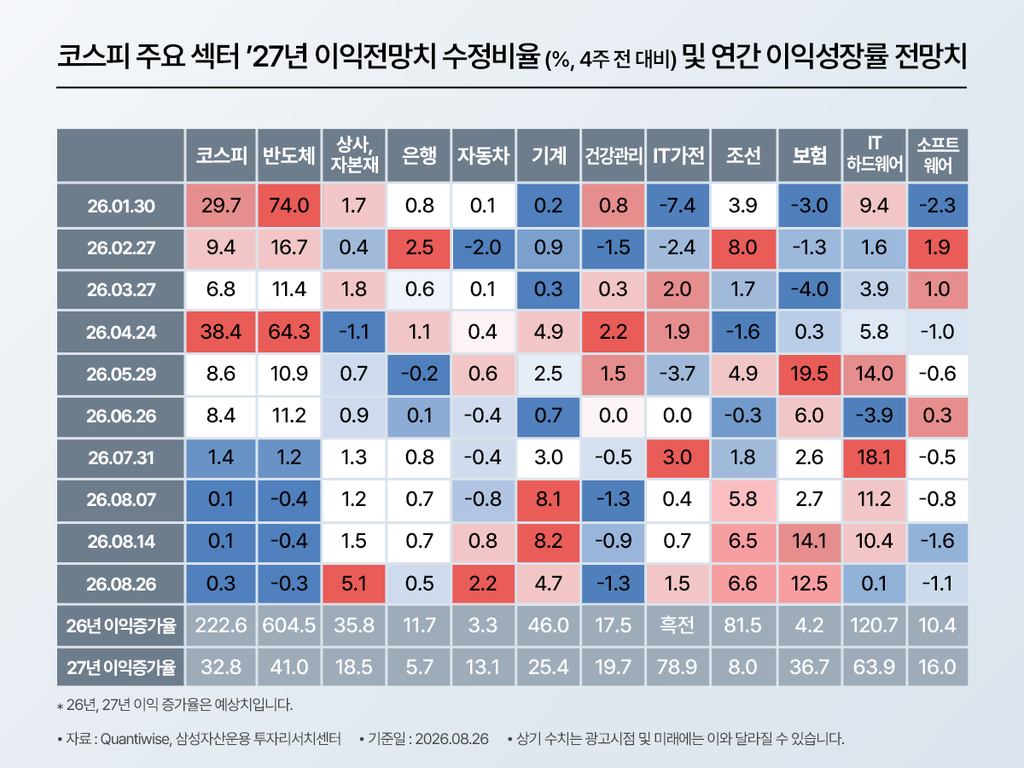 코스피 주요 섹터별 2027년 이익전망치 수정비율(4주 전 대비, %) 및 연간 이익성장률 전망치를 정리한 표. 코스피, 반도체, 상사·자본재, 은행, 자동차, 기계, 건강관리, IT가전, 조선, 보험, IT하드웨어, 소프트웨어 총 12개 항목을 2026년 1월 30일부터 2026년 8월 26일까지 주간 단위로 추적. 반도체 섹터는 2026년 1월 30일 74.0%, 4월 24일 64.3%로 큰 폭 상향 수정된 이후 등락을 거쳐 8월 26일 기준 -0.3%로 조정. 2026년 예상 이익증가율은 반도체 604.5%로 전 섹터 중 최고치이며, 코스피 전체는 222.6%. 2027년 예상 이익증가율은 반도체 41.0%, 조선 78.9%, IT하드웨어 63.9% 등으로 전망. 자료 출처는 Quantiwise 및 삼성자산운용 투자리서치센터, 기준일은 2026년 8월 26일이며 26·27년 이익증가율은 예상치이고 상기 수치는 광고시점 이후 달라질 수 있다는 안내 포함