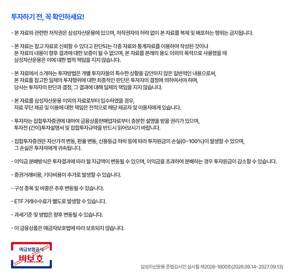 ETF 투자 관련 일반 유의사항 안내문. "투자하기 전, 꼭 확인하세요!" 항목으로 저작권 및 자료 무단복제 금지, 본 자료는 참고용이며 결과 보증 불가, 투자방법은 일반적 정보로 최종 판단과 책임은 투자자 본인에게 있다는 안내, 투자설명서 및 집합투자규약 확인 권고, 자산가격·환율·신용등급 변동에 따른 투자원금 손실(0~100%) 가능성, 월 분배금액 변동 및 원금 초과분배 시 원금 감소 가능성, 증권거래비용·기타비용 추가 발생 가능, 구성종목 및 비중 변동 가능, ETF 거래수수료 별도 발생 가능, 과세기준 및 방법 변동 가능, 예금자보호법 미적용 등의 유의문구 포함. 예금보험공사 비보호 마크와 함께 하단에 삼성자산운용 준법감시인 심사필 제2026-1800호(심사기간 2026.09.14~2027.09.13) 명시