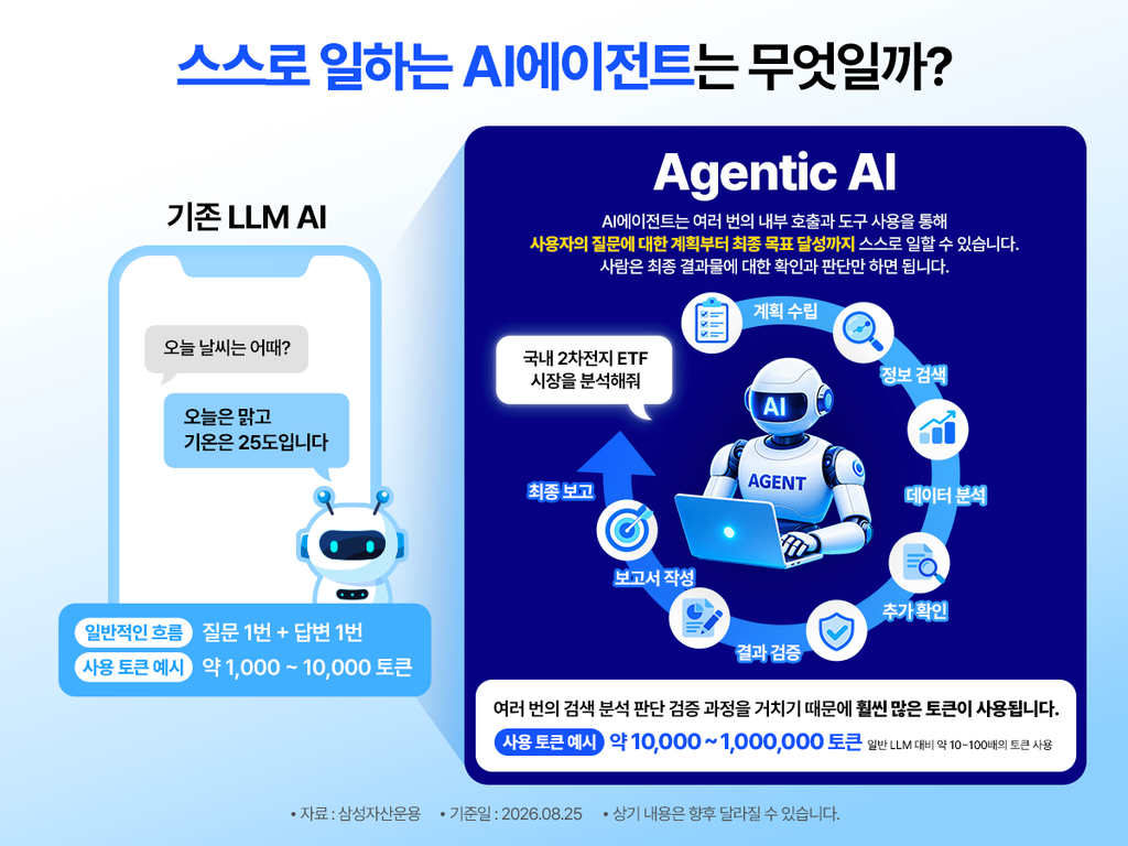 기존 LLM AI와 Agentic AI(AI에이전트)의 차이를 비교 설명하는 인포그래픽. 왼쪽에는 기존 LLM AI가 "오늘 날씨는 어때?" 질문에 "오늘은 맑고 기온은 25도입니다"로 1회 질문·1회 답변하는 일반적 흐름과 사용 토큰 예시(약 1,000~10,000 토큰)를 표시. 오른쪽에는 Agentic AI가 "국내 2차전지 ETF 시장을 분석해줘"라는 요청에 계획 수립→정보 검색→데이터 분석→추가 확인→결과 검증→보고서 작성→최종 보고의 순환 과정을 거쳐 스스로 일하는 구조를 설명하며, 여러 번의 검색·분석·판단 과정을 거치기 때문에 일반 LLM 대비 약 10~100배인 약 10,000~1,000,000 토큰이 사용된다는 예시 포함. 자료 출처는 삼성자산운용, 기준일은 2026년 8월 25일이며 상기 내용은 향후 달라질 수 있다는 안내 포함