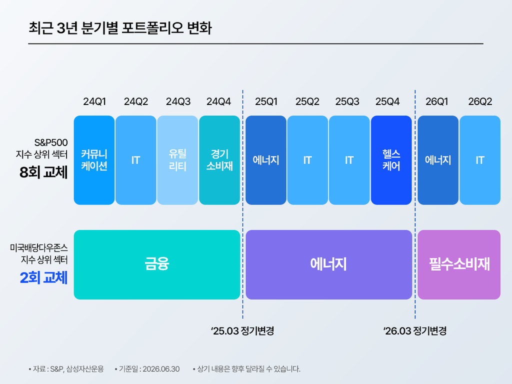 S&P500 지수와 미국배당다우존스 지수(KODEX 미국배당다우존스 ETF(489250) 기초지수)의 최근 3년(2024~2026) 분기별 상위 섹터 변화를 비교한 그래프. S&P500 지수 상위 섹터는 2024년 1분기부터 2026년 2분기까지 총 8회 교체되며 커뮤니케이션서비스, IT, 유틸리티, 경기소비재, 에너지, 헬스케어 등으로 자주 바뀐 반면, 미국배당다우존스 지수 상위 섹터는 2회만 교체되어 2025년 3월 정기변경 전까지 금융, 이후 2026년 3월 정기변경 전까지 에너지, 이후 필수소비재로 안정적으로 유지됨을 보여줌. 자료 출처는 S&P, 삼성자산운용, 기준일은 2026년 6월 30일이며 상기 내용은 향후 달라질 수 있다는 안내 포함
