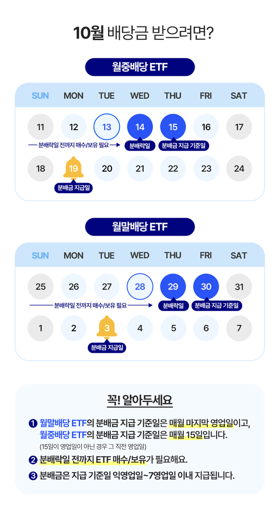 10월 배당금 수령을 위한 월중배당 ETF와 월말배당 ETF 일정 안내 캘린더. 월중배당 ETF는 10월 14일 분배락일, 15일 분배금 지급기준일, 19일 분배금 지급일로 안내. 월말배당 ETF는 10월 29일 분배락일, 30일 분배금 지급기준일, 11월 3일 분배금 지급일로 안내. 하단 "꼭! 알아두세요" 항목으로 월말배당 ETF의 분배금 지급기준일은 매월 마지막 영업일, 월중배당 ETF는 매월 15일(비영업일 시 직전 영업일)이라는 점, 분배락일 전까지 ETF 매수·보유가 필요하다는 점, 분배금은 지급기준일 익영업일~7영업일 이내 지급된다는 안내 포함