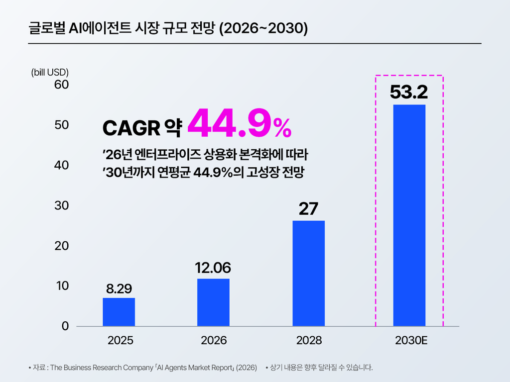 글로벌 AI에이전트 시장 규모 전망(2026~2030)을 나타낸 막대그래프. 2025년 82억 9천만 달러, 2026년 120억 6천만 달러, 2028년 270억 달러, 2030년 예상치 532억 달러로 성장하며 연평균 성장률(CAGR) 약 44.9%를 기록할 것으로 전망. 2026년 엔터프라이즈 상용화 본격화에 따라 2030년까지 고성장이 예상된다는 설명 포함. 자료 출처는 The Business Research Company의 「AI Agents Market Report」(2026)이며 상기 내용은 향후 달라질 수 있다는 안내 포함