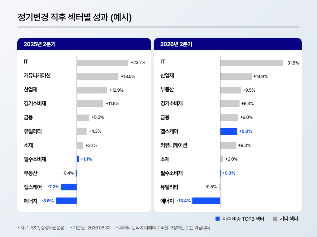 정기변경 직후 섹터별 성과를 2025년 2분기와 2026년 2분기로 비교한 예시 막대그래프. 2025년 2분기는 IT +23.7%, 커뮤니케이션 +18.5%, 산업재 +12.9%, 경기소비재 +11.5%, 금융 +5.5%, 유틸리티 +4.3%, 소재 +3.1%, 필수소비재 +1.1%, 부동산 -0.4%, 헬스케어 -7.2%, 에너지 -8.6% 순 성과를 기록. 2026년 2분기는 IT +31.8%, 산업재 +14.9%, 부동산 +9.5%, 경기소비재 +9.3%, 금융 +9.0%, 헬스케어 +8.8%, 커뮤니케이션 +8.3%, 소재 +2.0%, 필수소비재 +0.3%, 유틸리티 -0.5%, 에너지 -13.4% 순 성과를 기록. 지수 비중 TOP3 섹터는 파란색으로, 기타 섹터는 회색으로 구분 표시. 자료 출처는 S&P, 삼성자산운용, 기준일은 2026년 6월 30일이며 과거의 실적이 미래의 수익을 보장하지 않는다는 안내 포함