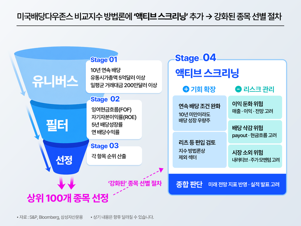 KODEX 미국배당다우존스 ETF(489250)의 기초지수인 미국배당다우존스 비교지수 방법론에 '액티브 스크리닝' 단계가 추가되어 강화된 종목 선별 절차를 설명하는 깔때기형 다이어그램. Stage 01 유니버스 단계는 10년 연속 배당, 유동시가총액 5억 달러 이상, 일평균 거래대금 200만 달러 이상 조건. Stage 02 필터 단계는 잉여현금흐름(FCF), 자기자본이익률(ROE), 5년 배당성장률, 연 배당수익률 기준. Stage 03 선정 단계는 각 항목 순위 산출. Stage 04 액티브 스크리닝 단계는 기회 확장 측면에서 연속 배당 조건 완화(10년 미만이라도 배당 성장 우량주 포함)와 리츠 등 편입 검토(지수 방법론상 제외 섹터), 리스크 관리 측면에서 이익 둔화 위험·배당 삭감 위험·시장 소외 위험을 각각 매출·이익 전망, payout·현금흐름, 내러티브·주가 모멘텀 기준으로 고려. 최종적으로 미래 전망 지표 반영 및 실적 발표를 고려한 종합 판단을 거쳐 상위 100개 종목을 선정하는 절차. 자료 출처는 S&P, Bloomberg, 삼성자산운용이며 상기 내용은 향후 달라질 수 있다는 안내 포함