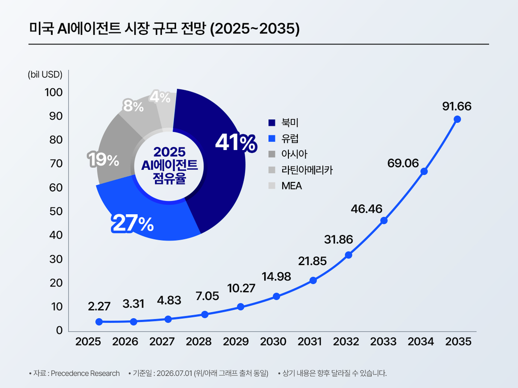 미국 AI에이전트 시장 규모 전망(2025~2035)을 나타낸 도넛차트와 꺾은선그래프. 왼쪽 도넛차트는 2025년 AI에이전트 시장의 지역별 점유율을 보여주며 북미 41%, 유럽 27%, 아시아 19%, 라틴아메리카 8%, MEA(중동·아프리카) 4% 순으로 구성. 오른쪽 꺾은선그래프는 2025년 22억 7천만 달러에서 시작해 2026년 33억 1천만 달러, 2028년 70억 5천만 달러, 2030년 149억 8천만 달러, 2032년 318억 6천만 달러를 거쳐 2035년 916억 6천만 달러까지 꾸준히 증가하는 추이를 표시. 자료 출처는 Precedence Research, 기준일은 2026년 7월 1일이며 상기 내용은 향후 달라질 수 있다는 안내 포함