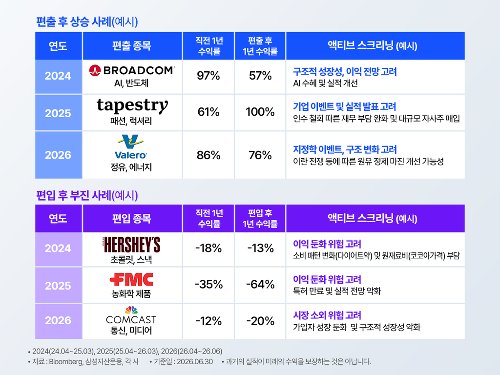 KODEX 미국배당다우존스 ETF(489250) 기초지수의 액티브 스크리닝 적용에 따른 편출 후 상승 사례와 편입 후 부진 사례를 비교한 표. 편출 후 상승 사례(예시)로 2024년 브로드컴(AI·반도체, 편출 직전 1년 수익률 97%, 편출 후 1년 수익률 57%, AI 수혜 및 실적 개선 등 구조적 성장성·이익 전망 고려), 2025년 테피스트리(패션·럭셔리, 직전 61%, 편출 후 100%, 인수 철회에 따른 재무 부담 완화 및 대규모 자사주 매입 등 기업 이벤트·실적 발표 고려), 2026년 발레로(정유·에너지, 직전 86%, 편출 후 76%, 이란 전쟁 등에 따른 원유 정제 마진 개선 가능성 등 지정학 이벤트·구조 변화 고려) 사례 제시. 편입 후 부진 사례(예시)로 2024년 허쉬(초콜릿·스낵, 편입 직전 1년 수익률 -18%, 편입 후 1년 수익률 -13%, 다이어트약 등 소비 패턴 변화 및 코코아 가격 부담 등 이익 둔화 위험 고려), 2025년 FMC(농화학 제품, 직전 -35%, 편입 후 -64%, 특허 만료 및 실적 전망 악화에 따른 이익 둔화 위험 고려), 2026년 컴캐스트(통신·미디어, 직전 -12%, 편입 후 -20%, 가입자 성장 둔화 및 구조적 성장성 악화에 따른 시장 소외 위험 고려) 사례 제시. 각 연도 기간은 2024년(2024.04~2025.03), 2025년(2025.04~2026.03), 2026년(2026.04~2026.06). 자료 출처는 Bloomberg, 삼성자산운용, 각 사이며 기준일은 2026년 6월 30일, 과거의 실적이 미래의 수익을 보장하지 않는다는 안내 포함