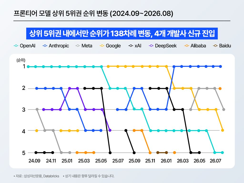 2024년 9월부터 2026년 8월까지 AI 프론티어 모델 개발사들의 상위 5위권 순위 변동 추이를 나타낸 꺾은선그래프. OpenAI, Anthropic, Meta, Google, xAI, DeepSeek, Alibaba, Baidu 총 8개 개발사를 대상으로 하며, 상위 5위권 내에서만 순위가 138차례 변동했고 4개 개발사가 신규 진입했다는 점을 강조. 기간 중 OpenAI가 2025년 상반기까지 장기간 1위를 유지하다 Google, Anthropic 등으로 1위가 교체되는 등 순위 경쟁이 빈번하게 발생하는 모습을 시각화. 자료 출처는 삼성자산운용, Databricks이며 상기 내용은 향후 달라질 수 있다는 안내 포함