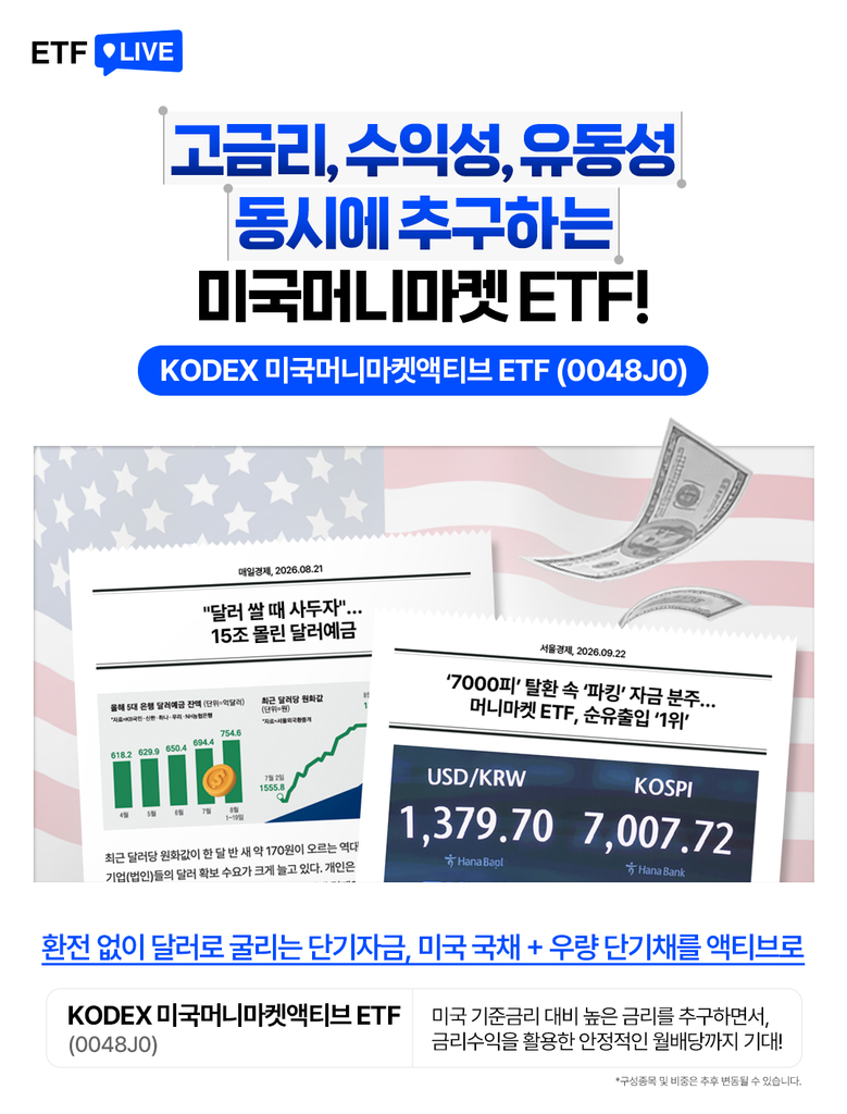 KODEX 미국머니마켓액티브 ETF(0048J0) 소개 카드뉴스. "고금리, 수익성, 유동성 동시에 추구하는 미국머니마켓 ETF!"라는 타이틀과 함께, 달러예금 15조 유입 및 머니마켓 ETF 순유출입 1위 관련 뉴스 헤드라인 2건(매일경제 2026.08.21, 서울경제 2026.09.22)과 당시 환율(USD/KRW 1,379.70) 및 코스피 지수(7,007.72) 그래픽 포함. "환전 없이 달러로 굴리는 단기자금, 미국 국채 + 우량 단기채를 액티브로"라는 문구와 함께 KODEX 미국머니마켓액티브 ETF(0048J0)가 미국 기준금리 대비 높은 금리를 추구하며 금리수익을 활용한 안정적인 월배당을 기대할 수 있다는 설명 포함, 구성종목 및 비중은 추후 변동될 수 있다는 안내 포함