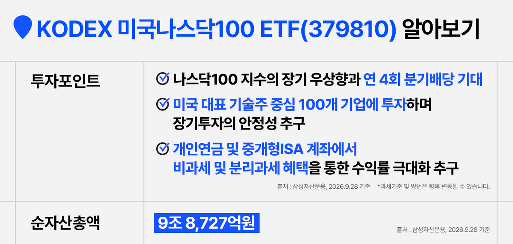 **KODEX 미국나스닥100 ETF 투자포인트 & 순자산총액 이미지**
```
KODEX 미국나스닥100 ETF(379810) 투자포인트와 순자산총액 안내 표. 나스닥100 지수의 장기 우상향과 연 4회 분기배당 기대, 미국 대표 기술주 중심 100개 기업 투자를 통한 장기투자 안정성 추구, 개인연금 및 중개형ISA 계좌에서 비과세 및 분리과세 혜택을 통한 수익률 극대화 추구라는 투자포인트 3가지 제시. 과세기준 및 방법은 향후 변동될 수 있다는 안내 포함, 2026년 9월 28일 삼성자산운용 기준. 순자산총액은 9조 8,727억 원