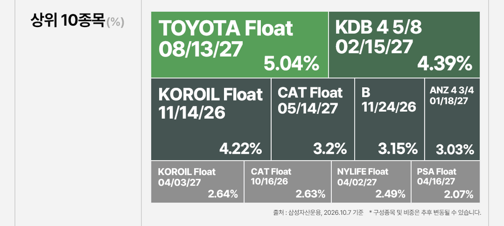 KODEX 미국머니마켓액티브 ETF(0048J0) 상위 10종목 구성 비중표, 2026년 10월 7일 삼성자산운용 기준. TOYOTA Float 08/13/27 5.04%, KDB 4 5/8 02/15/27 4.39%, KOROIL Float 11/14/26 4.22%, CAT Float 05/14/27 3.2%, B 11/24/26 3.15%, ANZ 4 3/4 01/18/27 3.03%, KOROIL Float 04/03/27 2.64%, CAT Float 10/16/26 2.63%, NYLIFE Float 04/02/27 2.49%, PSA Float 04/16/27 2.07% 순으로 구성된 미국 단기채권 포트폴리오, 구성종목 및 비중은 추후 변동될 수 있다는 안내 포함