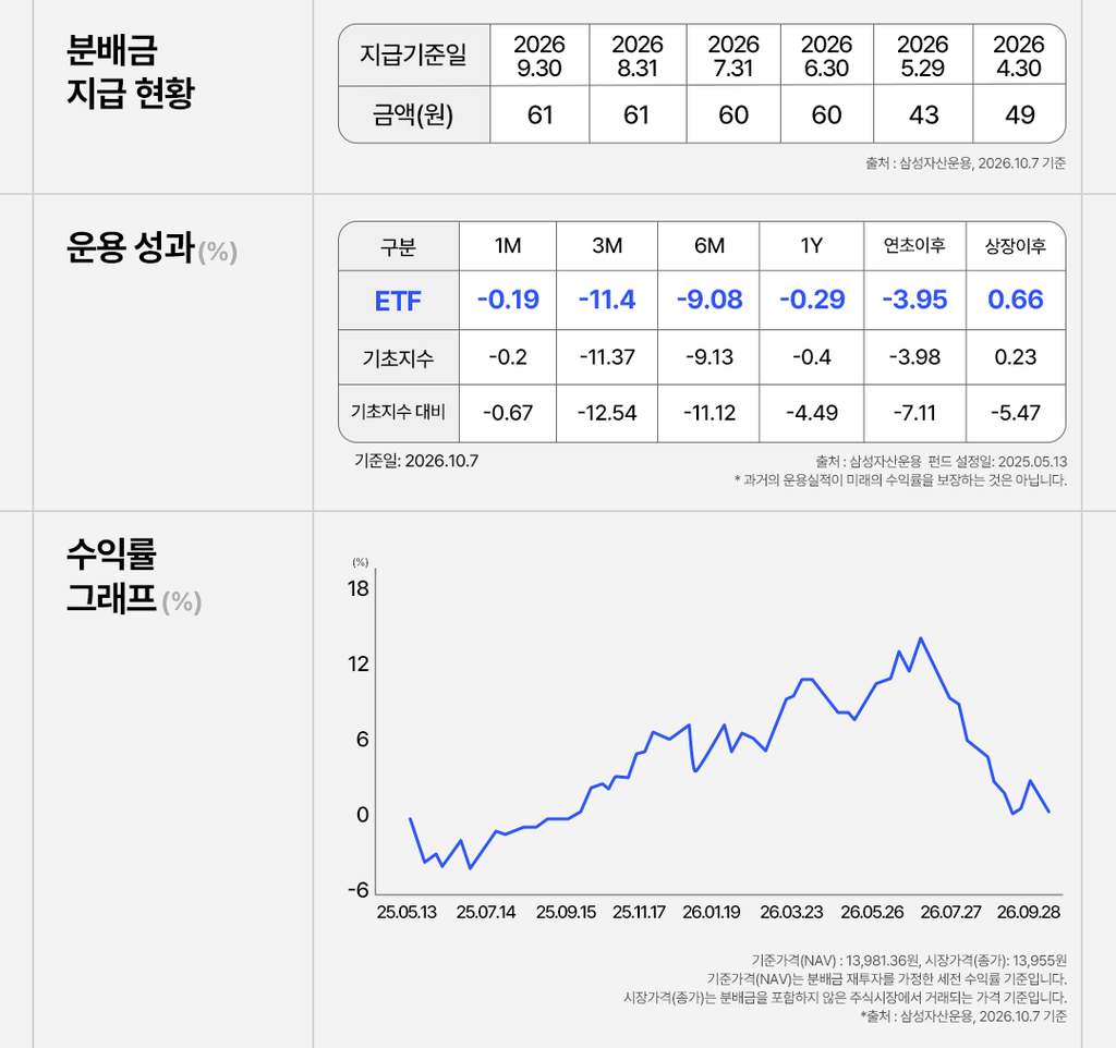 KODEX 미국머니마켓액티브 ETF(0048J0) 분배금 지급 현황, 운용성과, 수익률 그래프 표. 분배금은 2026년 9월 30일 61원, 8월 31일 61원, 7월 31일 60원, 6월 30일 60원, 5월 29일 43원, 4월 30일 49원 지급. 운용성과는 1개월·3개월·6개월·1년·연초이후·상장이후 구간별로 ETF 수익률과 기초지수, 기초지수 대비 수익률을 비교 표기(2026년 10월 7일 기준, 펀드 설정일 2025년 5월 13일); 최근 구간에서는 ETF 수익률이 1개월 -0.19%, 3개월 -11.4%, 6개월 -9.08% 등 마이너스를 기록했으나 상장이후 누적으로는 0.66%. 하단에는 2025년 5월부터 2026년 10월까지 누적 수익률 추이를 나타낸 꺾은선 그래프 포함, 과거 운용실적이 미래 수익률을 보장하지 않는다는 안내 문구 포함
