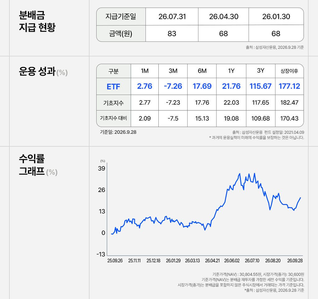 **KODEX 미국나스닥100 ETF 분배금 지급 현황 및 운용성과 이미지**
```
KODEX 미국나스닥100 ETF(379810) 분배금 지급 현황, 운용성과, 수익률 그래프 표. 분배금은 2026년 7월 31일 83원, 4월 30일 68원, 1월 30일 68원 지급. 운용성과는 1개월·3개월·6개월·1년·3년·상장이후 구간별로 ETF 수익률과 기초지수, 기초지수 대비 수익률을 비교 표기(2026년 9월 28일 기준, 펀드 설정일 2021년 4월 9일). 하단에는 2025년 9월부터 2026년 9월까지 누적 수익률 추이를 나타낸 꺾은선 그래프 포함, 과거 운용실적이 미래 수익률을 보장하지 않는다는 안내 문구 포함